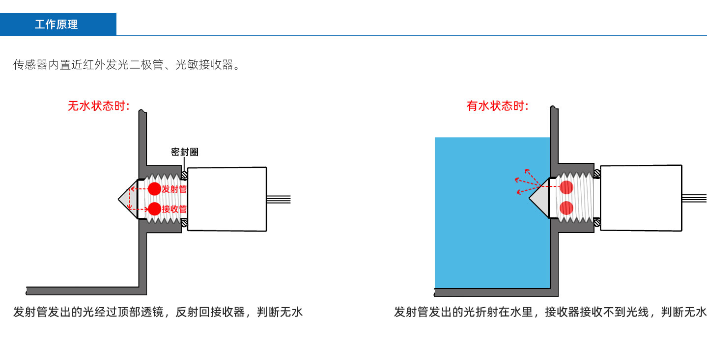 不銹鋼傳感器WIFS-lR2102D