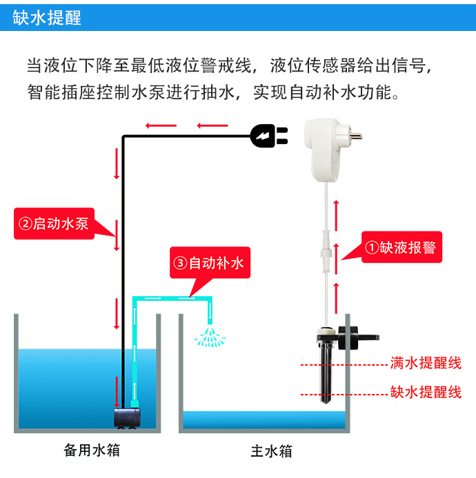 自動(dòng)補(bǔ)水智能插座（多點(diǎn)檢測(cè)）