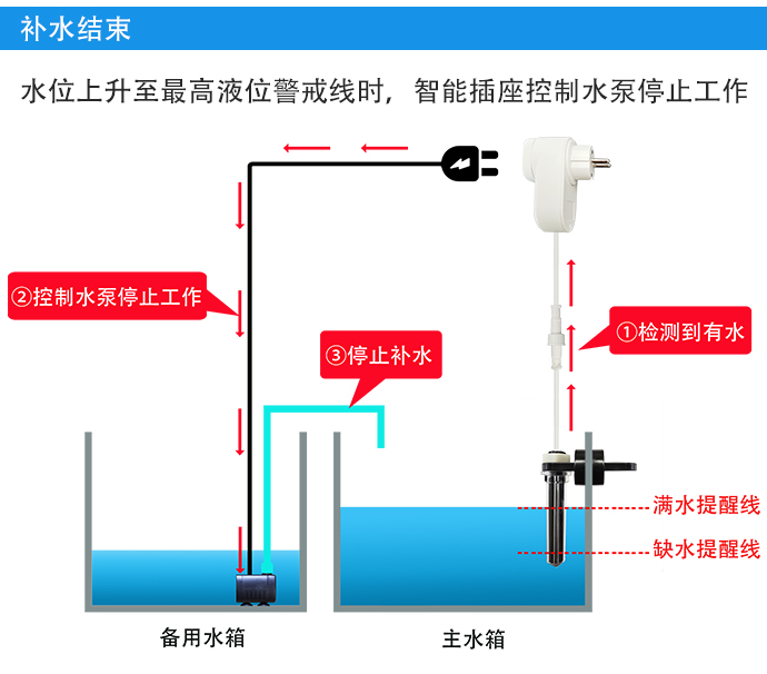 自動(dòng)補(bǔ)水智能插座（多點(diǎn)檢測(cè)）