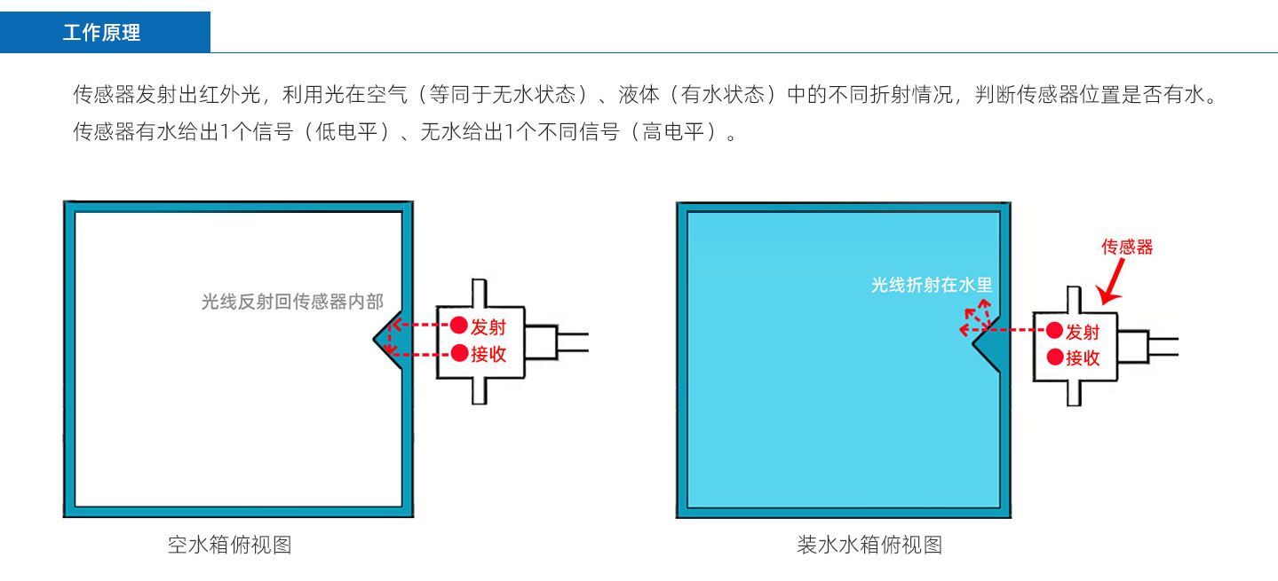 分離式傳感器A1MF-A