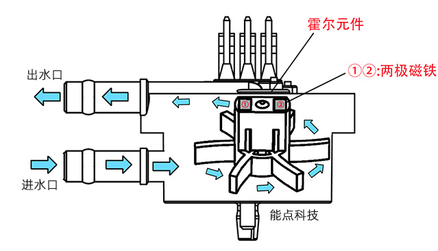 機器人咖啡如何利用流量計檢測液體流量