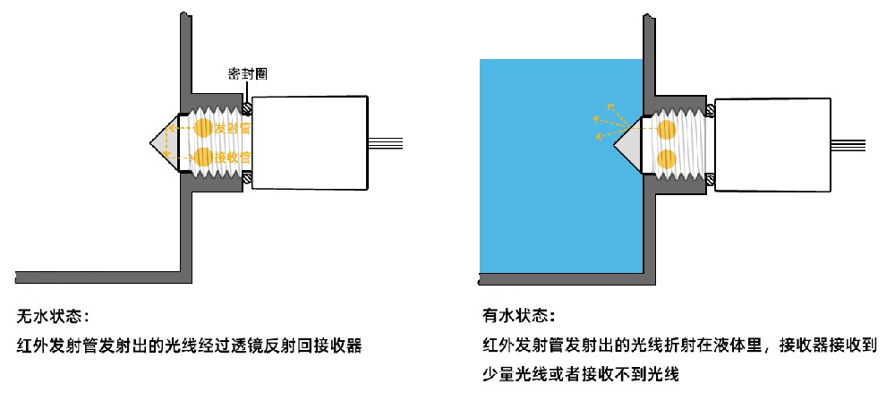 光電液位傳感器檢測污水是否有影響