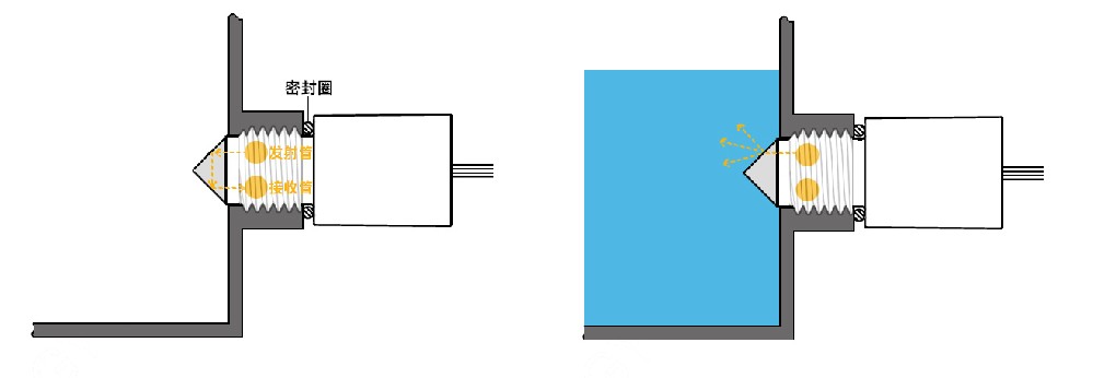 光電液位傳感器工作原理
