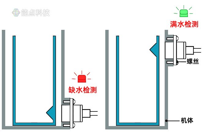 非接觸液位傳感器是如何工作的，咖啡機如何檢測缺水的？