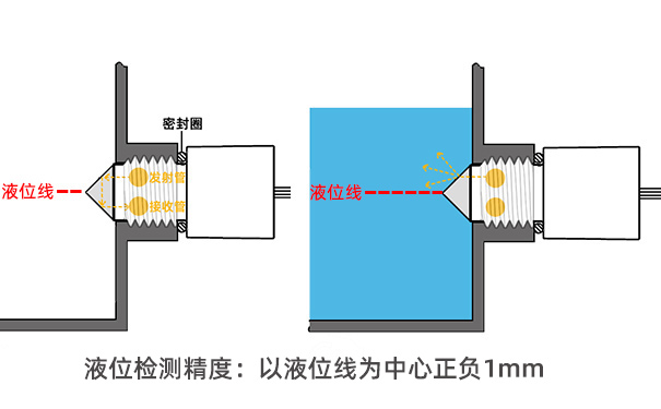 光電液位傳感器原理及應用