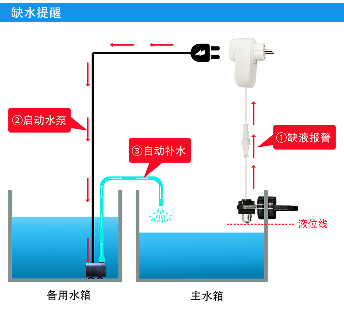 自動補水智能插座（單點檢測）