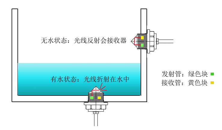 光電液位探頭工作原理