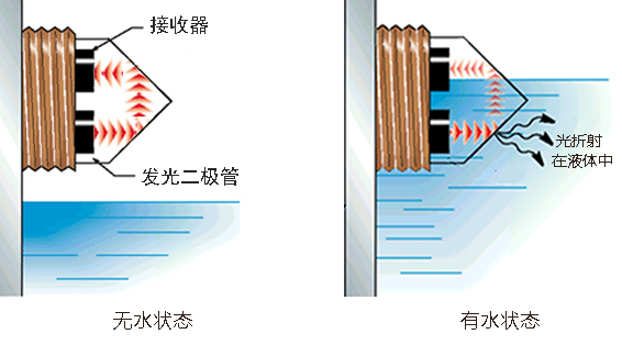 光電液位傳感器檢測距離