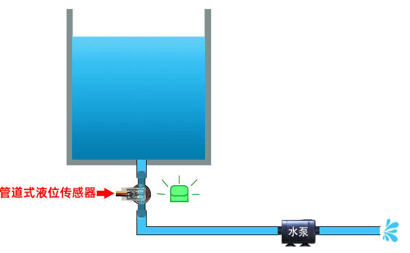 水管缺水檢測(cè)如何實(shí)現(xiàn)-管道光電液位傳感器