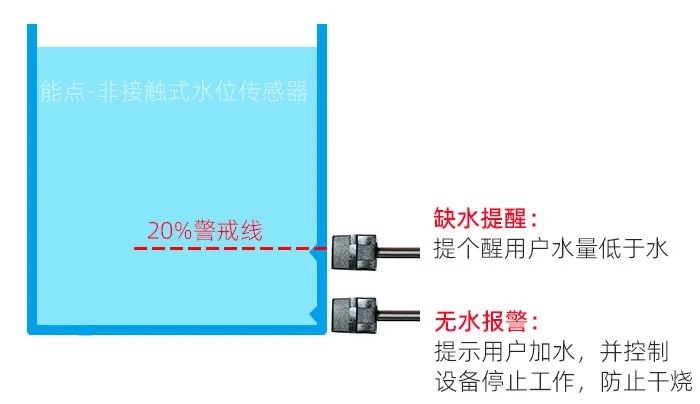 飲水機(jī)非接觸式液位傳感器