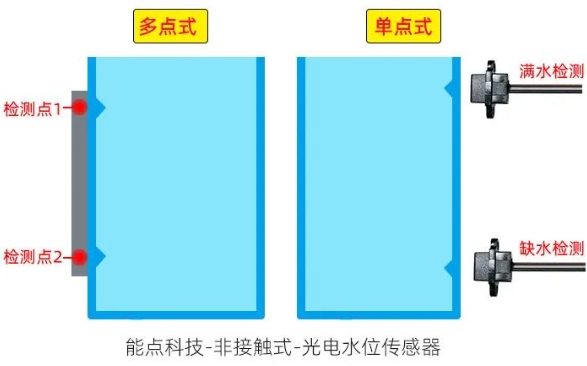 加濕器如何實(shí)現(xiàn)多段液位檢測