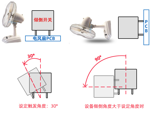 傾倒開關(guān)如何實(shí)現(xiàn)風(fēng)扇跌倒保護(hù)功能的？