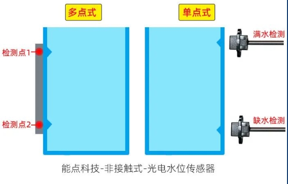 適合小家電水箱液位檢測的方法有哪些