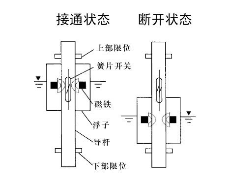 浮球與光電水位開關(guān)的可靠性對比