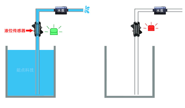 管道光電液位傳感器實(shí)現(xiàn)缺液提醒的原理是什么