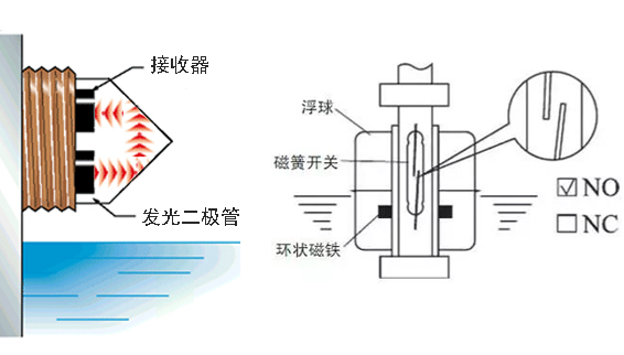 浮球式與光電式液位開關哪種更適合用于寵物飲水機