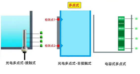 多點液位傳感器與單點液位傳感器的區(qū)別