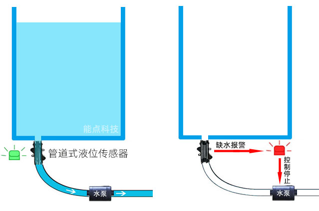 管道液位傳感器如何實(shí)現(xiàn)水箱缺液提醒功能